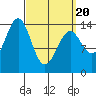 Davis River entrance tide chart for Thursday, March 20, 2025