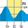 Davis River entrance tide chart for Friday, March 21, 2025