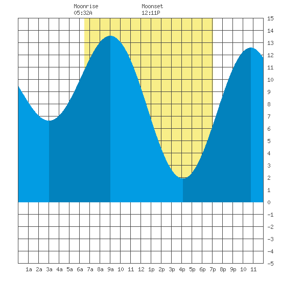 Davis River entrance tide chart for Monday, March 24, 2025