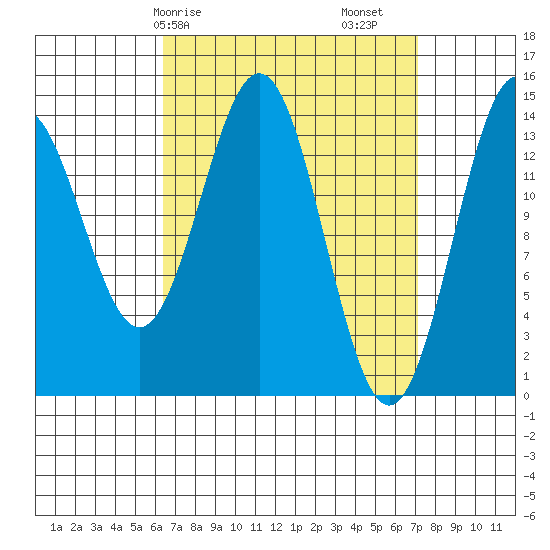 Davis River entrance tide chart for Wednesday, March 26, 2025