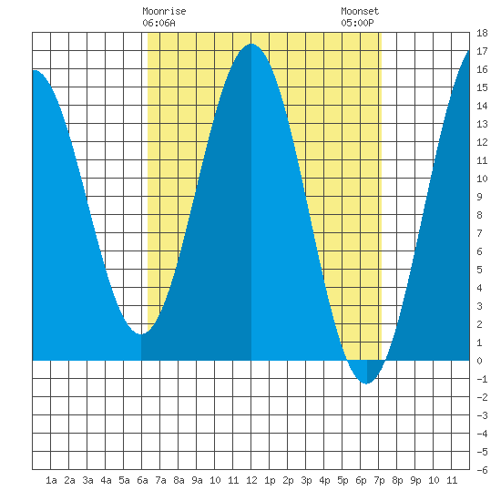 Davis River entrance tide chart for Thursday, March 27, 2025