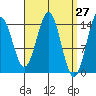 Davis River entrance tide chart for Thursday, March 27, 2025