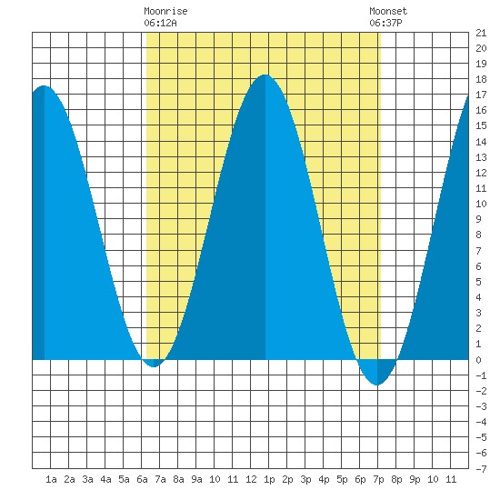 Davis River entrance tide chart for Friday, March 28, 2025