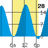 Davis River entrance tide chart for Friday, March 28, 2025