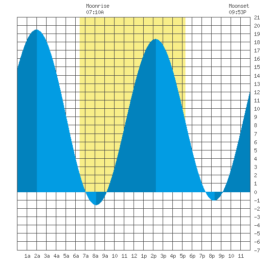 Davis River entrance tide chart for Sunday, March 2, 2025