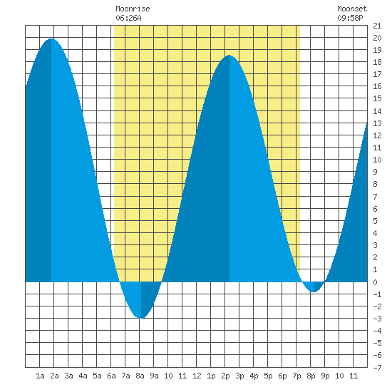 Davis River entrance tide chart for Sunday, March 30, 2025