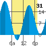 Davis River entrance tide chart for Monday, March 31, 2025