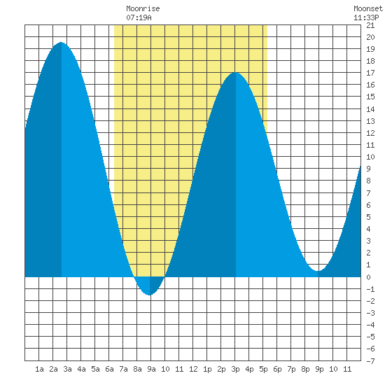 Davis River entrance tide chart for Monday, March 3, 2025