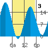 Davis River entrance tide chart for Monday, March 3, 2025