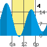 Davis River entrance tide chart for Tuesday, March 4, 2025