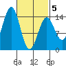 Davis River entrance tide chart for Wednesday, March 5, 2025