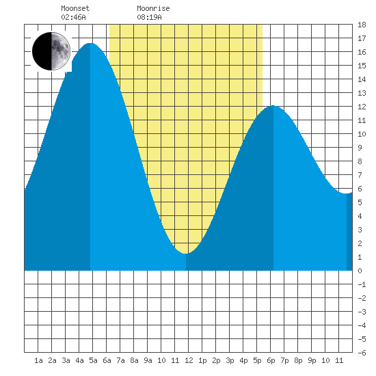 Davis River entrance tide chart for Thursday, March 6, 2025