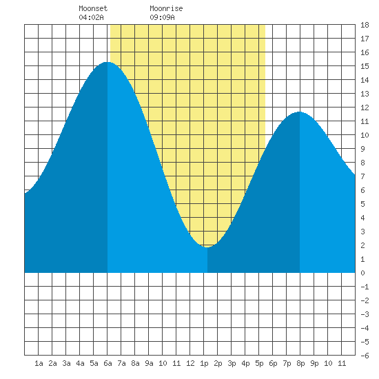Davis River entrance tide chart for Friday, March 7, 2025