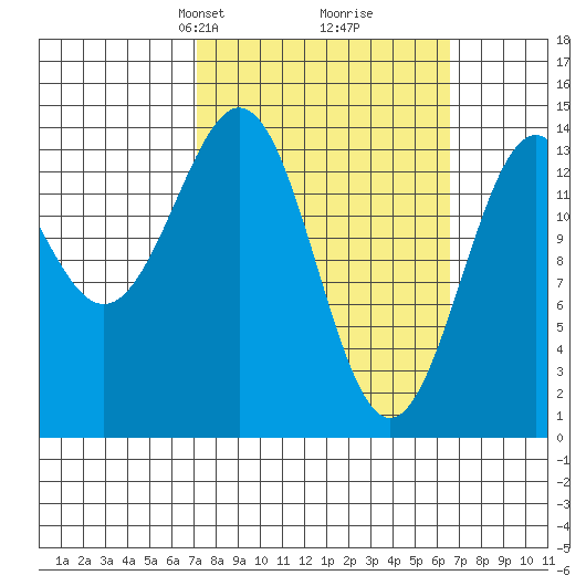 Davis River entrance tide chart for Sunday, March 9, 2025