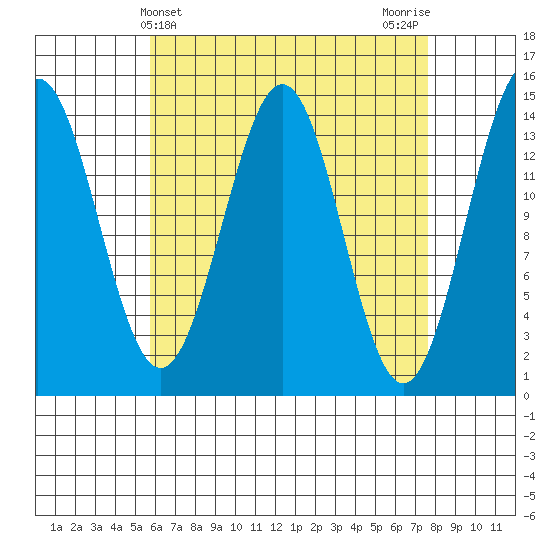 Davis River entrance tide chart for Thursday, April 10, 2025