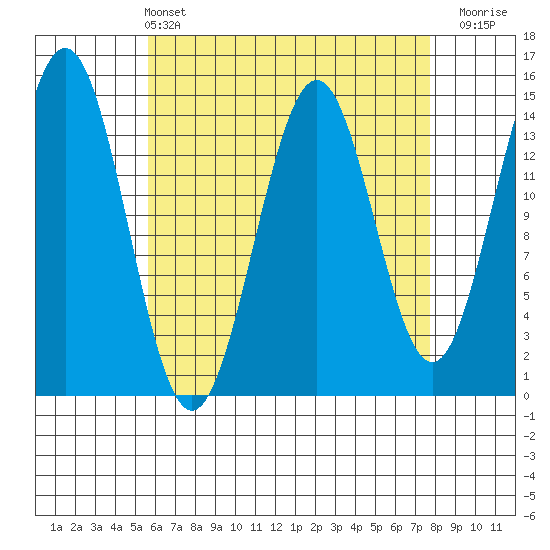 Davis River entrance tide chart for Sunday, April 13, 2025