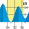 Davis River entrance tide chart for Tuesday, April 15, 2025