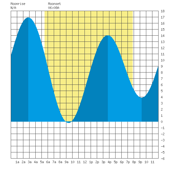 Davis River entrance tide chart for Wednesday, April 16, 2025
