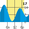 Davis River entrance tide chart for Thursday, April 17, 2025