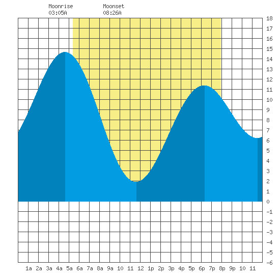 Davis River entrance tide chart for Saturday, April 19, 2025