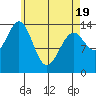Davis River entrance tide chart for Saturday, April 19, 2025