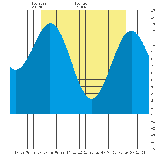 Davis River entrance tide chart for Monday, April 21, 2025