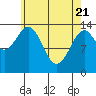Davis River entrance tide chart for Monday, April 21, 2025