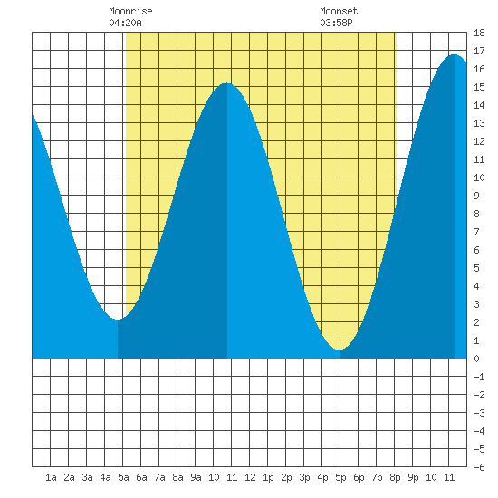 Davis River entrance tide chart for Thursday, April 24, 2025