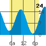 Davis River entrance tide chart for Thursday, April 24, 2025
