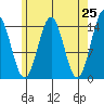 Davis River entrance tide chart for Friday, April 25, 2025