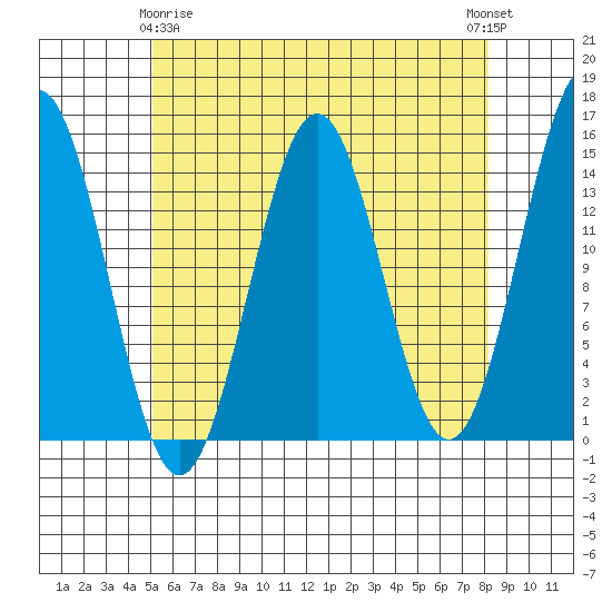 Davis River entrance tide chart for Saturday, April 26, 2025