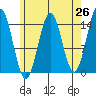 Davis River entrance tide chart for Saturday, April 26, 2025