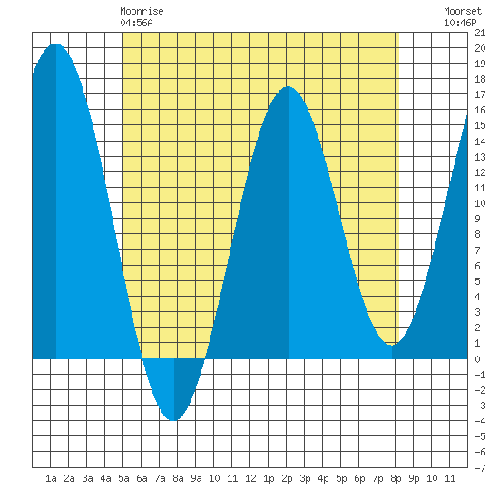 Davis River entrance tide chart for Monday, April 28, 2025