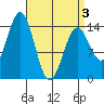 Davis River entrance tide chart for Thursday, April 3, 2025