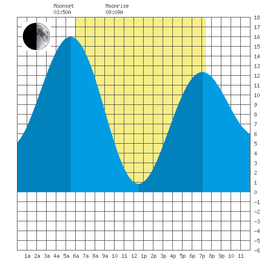 Davis River entrance tide chart for Friday, April 4, 2025