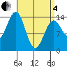Davis River entrance tide chart for Friday, April 4, 2025