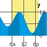 Davis River entrance tide chart for Monday, April 7, 2025
