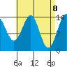 Davis River entrance tide chart for Tuesday, April 8, 2025