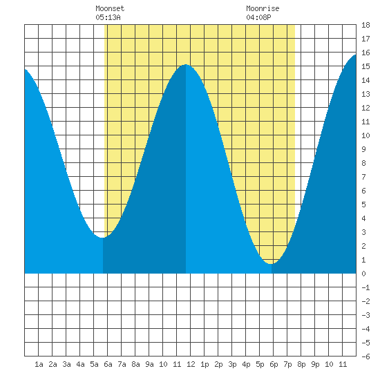 Davis River entrance tide chart for Wednesday, April 9, 2025