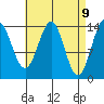 Davis River entrance tide chart for Wednesday, April 9, 2025