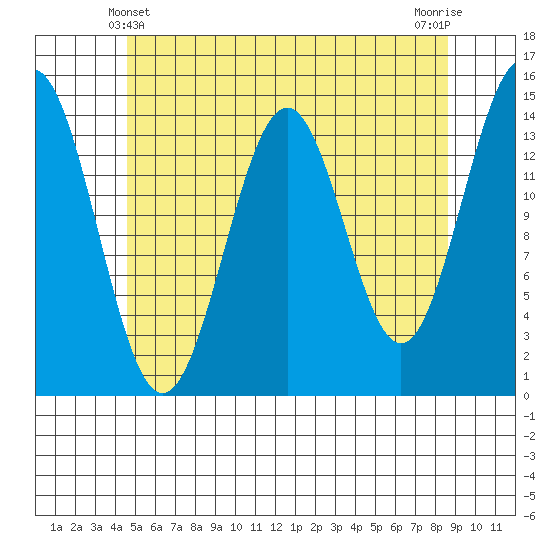 Davis River entrance tide chart for Saturday, May 10, 2025