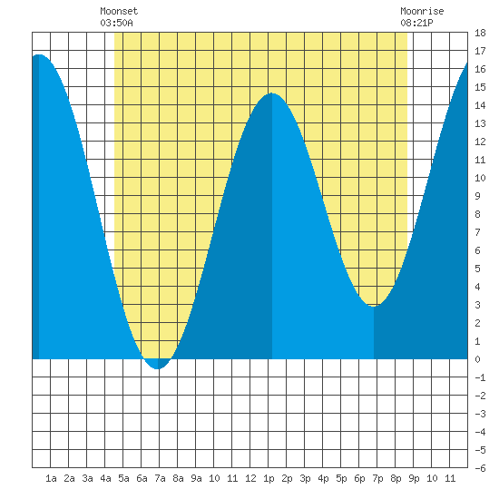 Davis River entrance tide chart for Sunday, May 11, 2025
