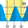 Davis River entrance tide chart for Sunday, May 11, 2025