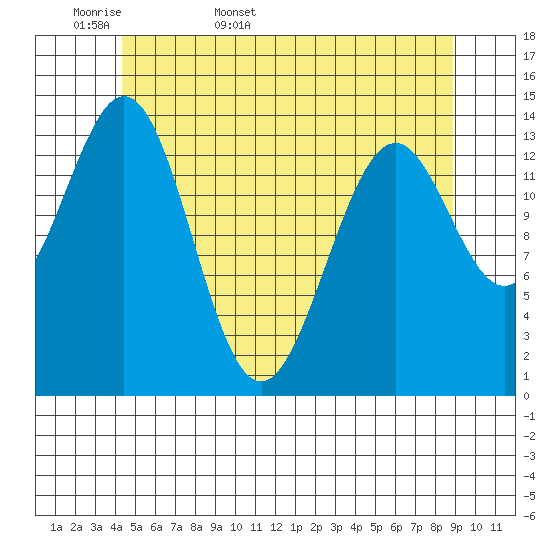 Davis River entrance tide chart for Sunday, May 18, 2025
