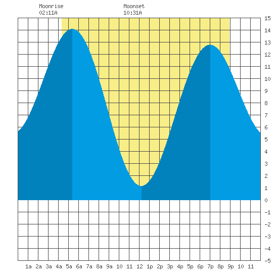 Davis River entrance tide chart for Monday, May 19, 2025