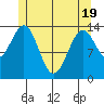 Davis River entrance tide chart for Monday, May 19, 2025
