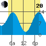 Davis River entrance tide chart for Tuesday, May 20, 2025
