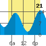 Davis River entrance tide chart for Wednesday, May 21, 2025
