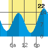 Davis River entrance tide chart for Thursday, May 22, 2025