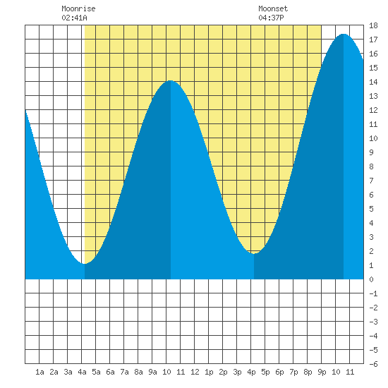 Davis River entrance tide chart for Friday, May 23, 2025